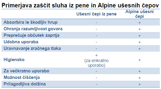 Primerjava zaščit sluha