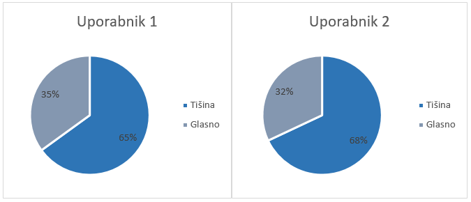 Bečeženje podatkov o uporabi slušnih aparatov