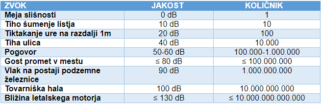 Primeri jakosti zvoka nekaterih dejavnosti okolij: Primeri jakosti zvoka nekaterih dejavnosti okolij: