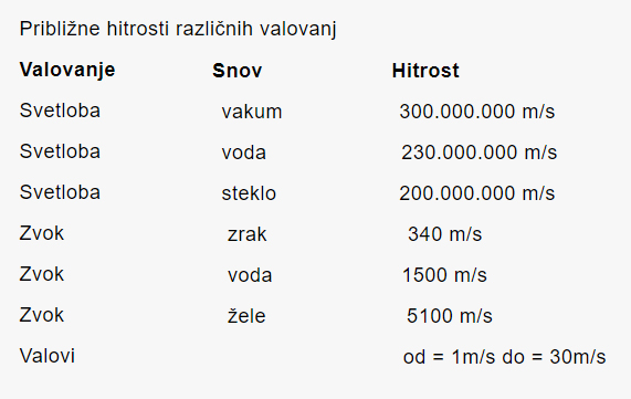 Približne hitrosti različnih valovanj Približne hitrosti različnih valovanj