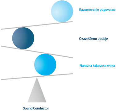 Sound Conductor